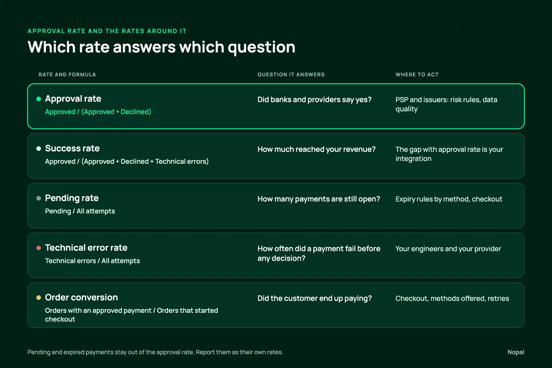 Which rate answers which question: approval rate, success rate, pending rate, technical error rate and order conversion, with formula and where to act