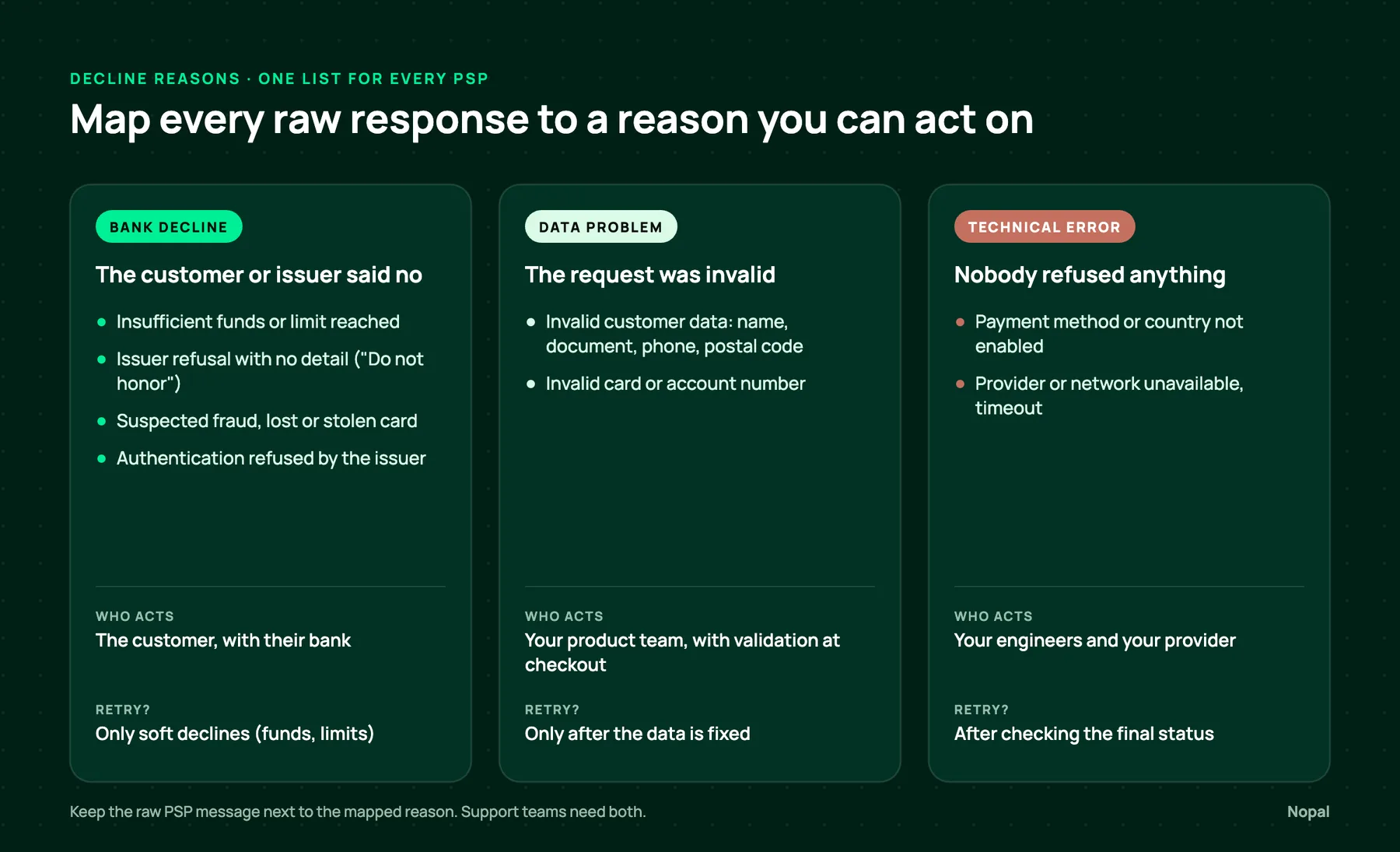Decline reasons map: bank declines, data problems and technical errors, with the reasons in each group, who acts and whether to retry