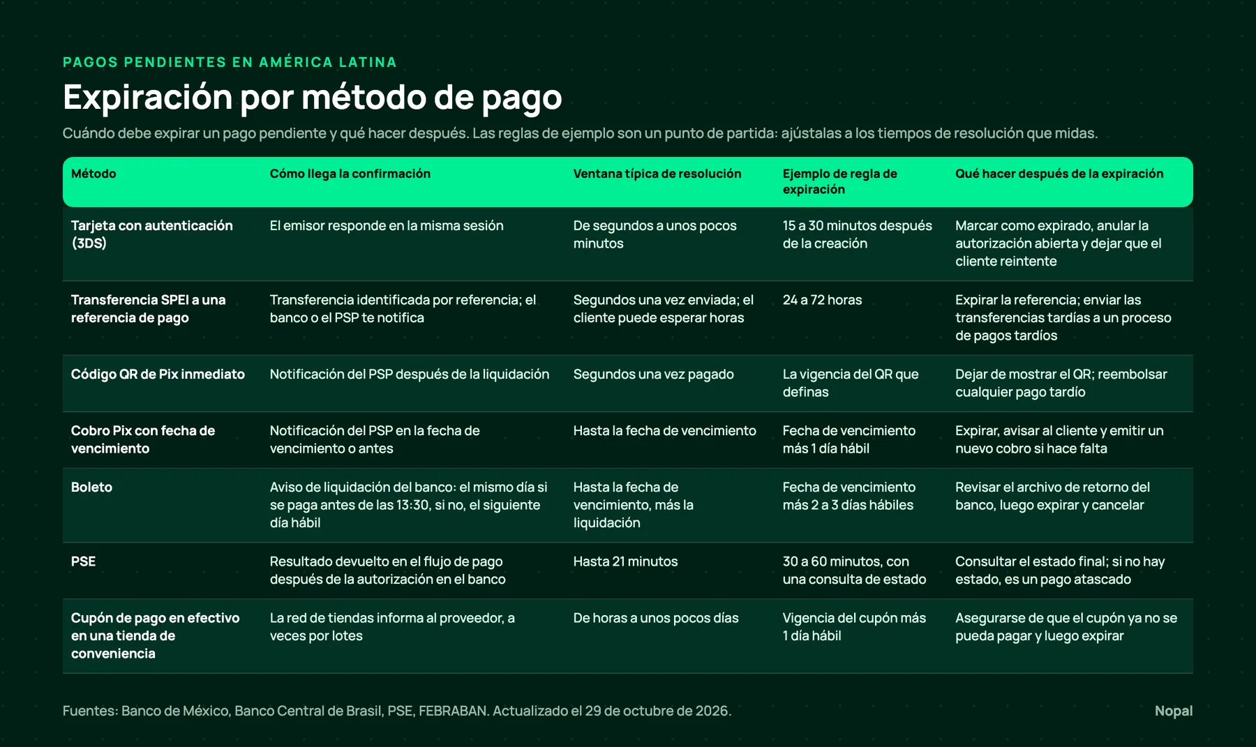 Expiración por método de pago: tarjeta, SPEI, Pix, Boleto, PSE y cupón en efectivo, con confirmación, ventana de resolución, ejemplo de regla de expiración y siguiente paso