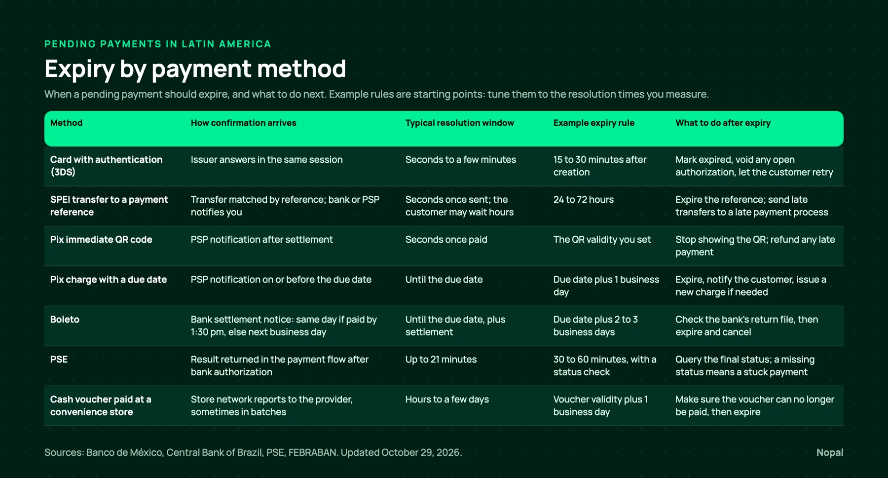 Expiry by payment method: card, SPEI, Pix, Boleto, PSE and cash voucher, with confirmation, resolution window, example expiry rule and next step