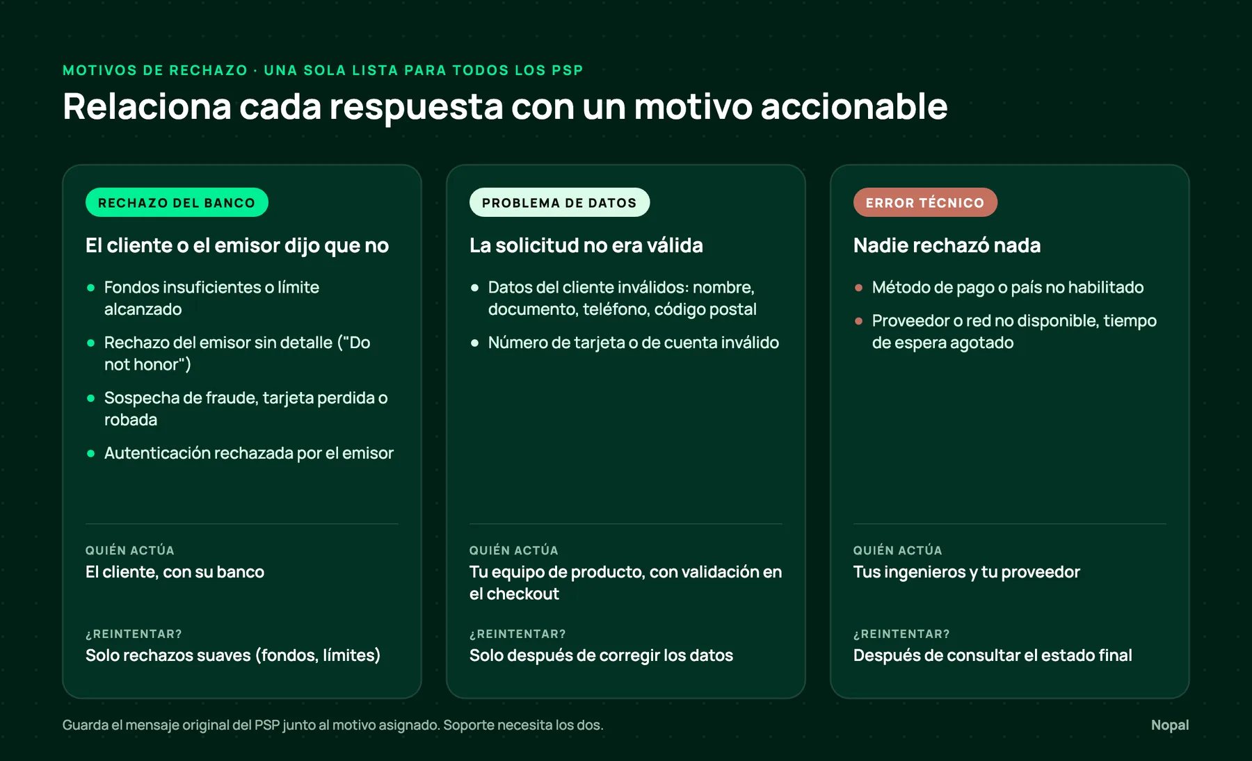 Mapa de motivos de rechazo: rechazos del banco, problemas de datos y errores técnicos, con los motivos de cada grupo, quién actúa y si conviene reintentar