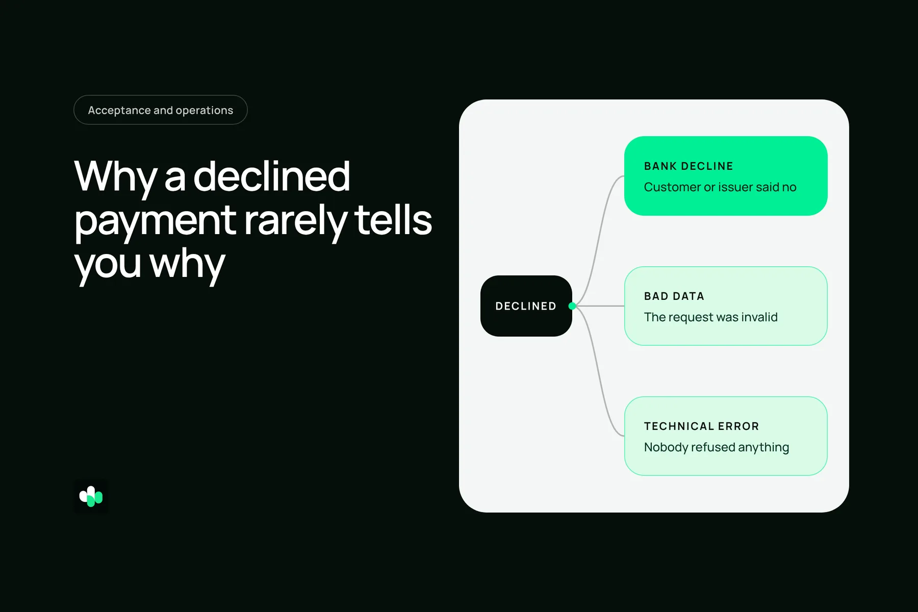 Diagram showing a declined payment splitting into three causes: bank decline, bad data and technical error.