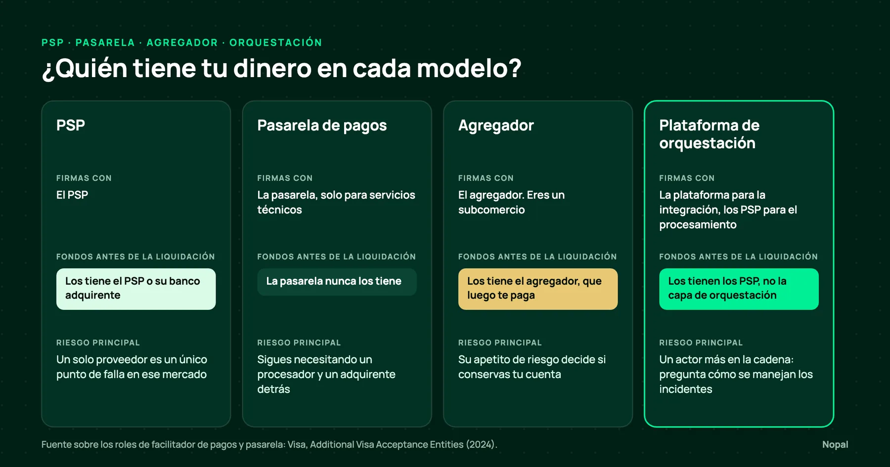 Quién tiene tu dinero en cada modelo: PSP, pasarela de pagos, agregador y plataforma de orquestación, con quién firmas, quién tiene los fondos y el riesgo principal