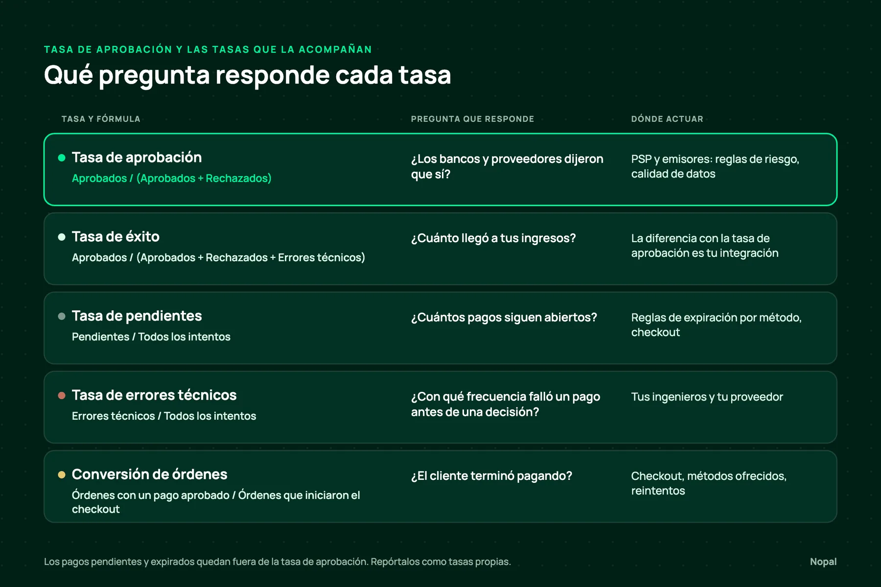 Qué pregunta responde cada tasa: tasa de aprobación, tasa de éxito, tasa de pendientes, tasa de errores técnicos y conversión de órdenes, con fórmula y dónde actuar