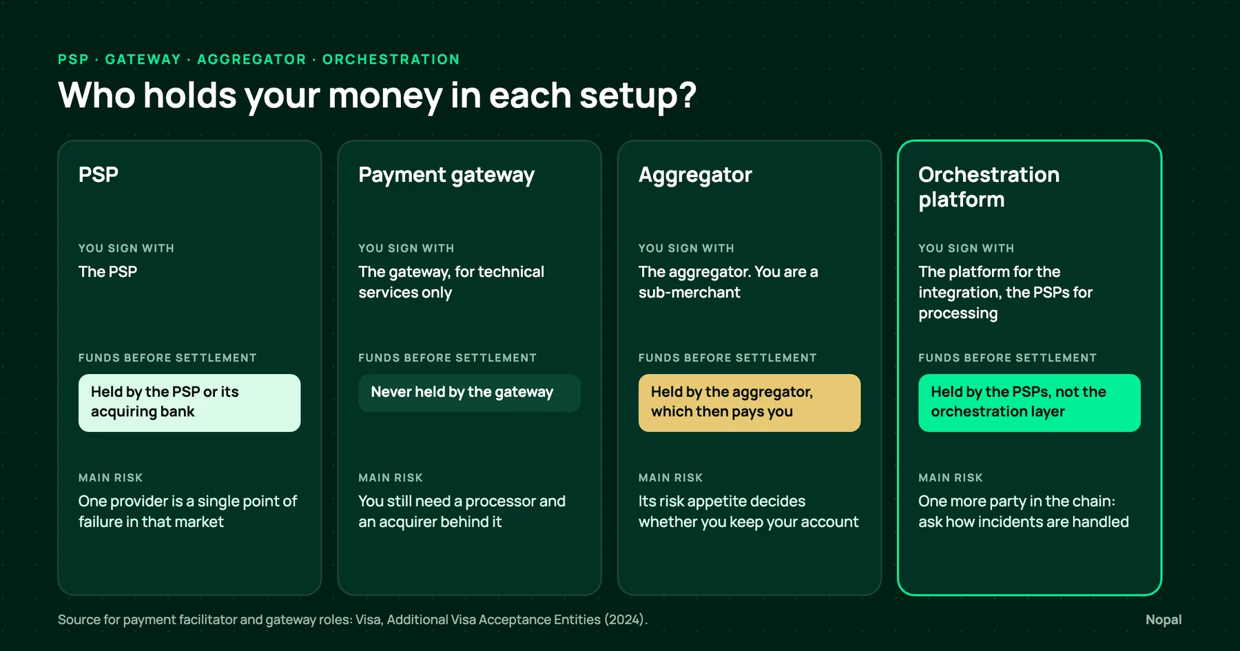 Who holds your money in each setup: PSP, payment gateway, aggregator and orchestration platform, with who you sign with, who holds the funds and the main risk